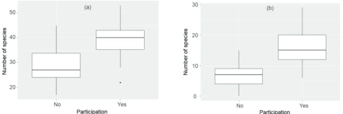 Fig. 5. The number of annual (a) and perennial (b) plant species occurring on crop land that participates  and does not participate in the agri-environmental conservation program by region