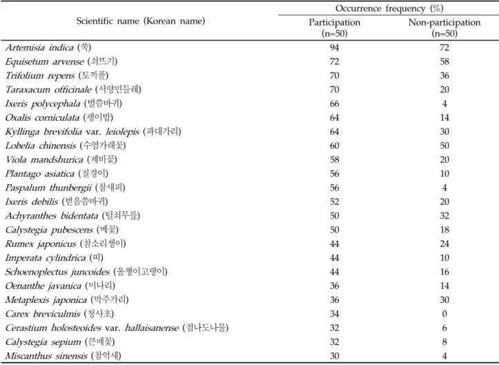 Table 1. The list of plants with 30% over occurrence frequency in crop land participating in agri-environmental  conservation program