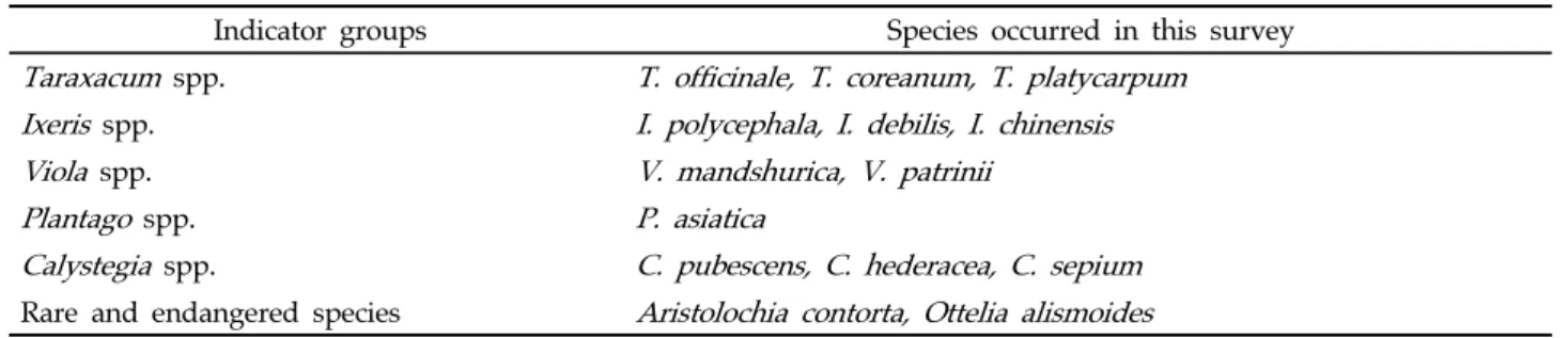 Table 3. Regional mean values of scores calculated with indicator species