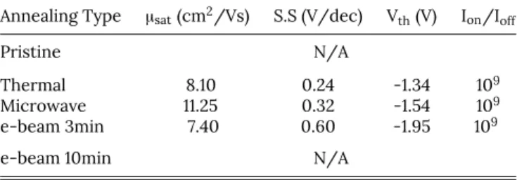 TABLE I. Device parameters of the IGZO TFTs, including the µ sat , S.S., V th , and I on /I off ratio values, with respect to different annealing processes.