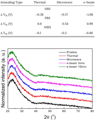 TABLE II. ∆ V th values under NBS, PBS, NBIS, for the IGZO TFTs with respect to different annealing processes.
