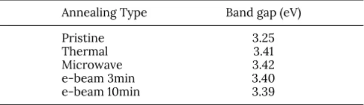 TABLE III. Optical band gap values of IGZO films with respect to different annealing processes, extracted using the Tauc method.