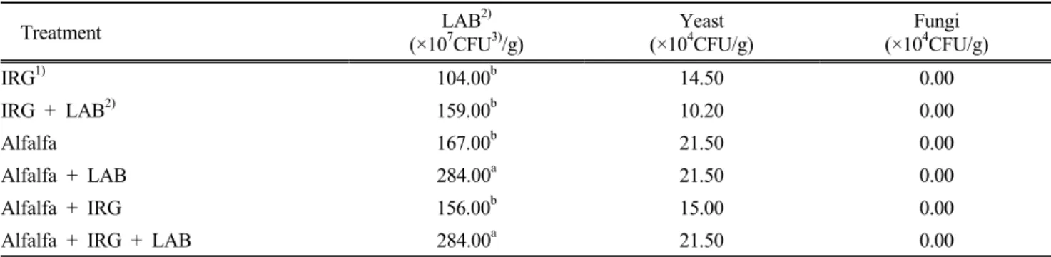 Table 2. Changes of microbes on mixture silage of IRG-alfalfa according to inoculation of lactic acid bacteria 