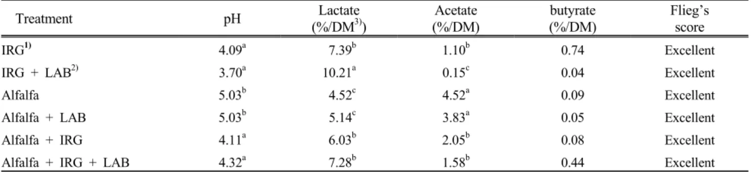 Table 3. Changes of pH and organic acids on mixture silage of IRG-alfalfa according to inoculation of lactic acid  bacteria    Treatment pH Lactate (%/DM 3) ) Acetate (%/DM) butyrate (%/DM) Flieg’s score IRG 1) 4.09 a  7.39 b 1.10 b 0.74 Excellent