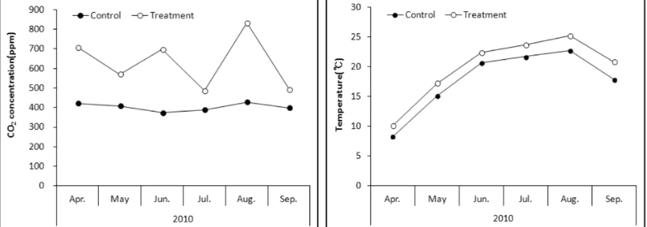 Fig.  1.  Average  monthly  CO 2   concentration  and  temperature  in  control(AC-AT,  ambient  CO 2 -ambient  temperature)  and  treatment(EC-ET,  elevated  CO 2 -elevated  temperature).