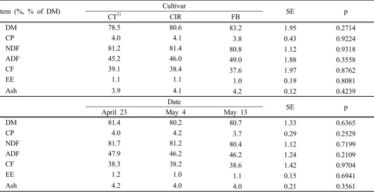 Table 2. Effects of cultivars and seeding dates on chemical composition of switchgrass 