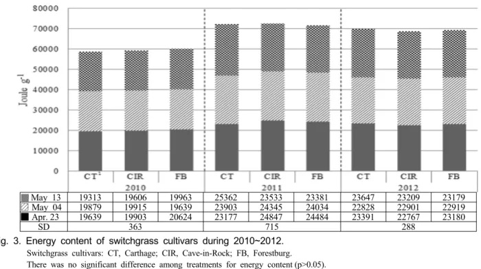 Fig. 3. Energy content of switchgrass cultivars during 2010~2012.