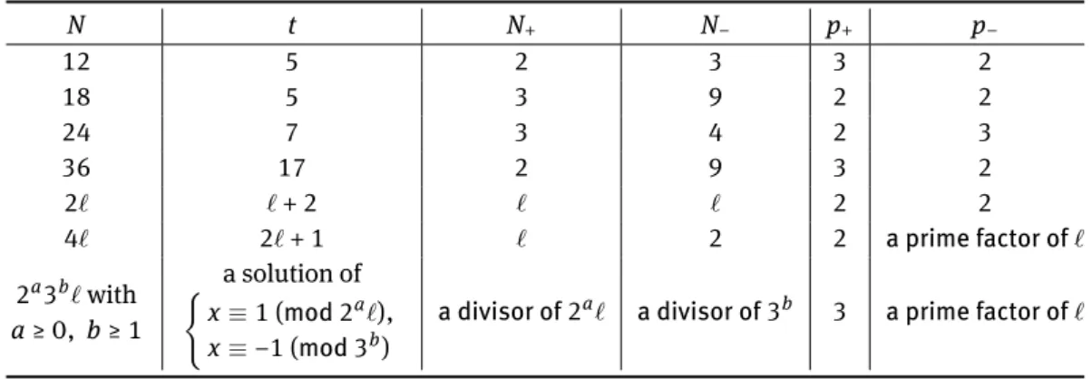 Table 1: An integer t satisfying (C1) and (C2)
