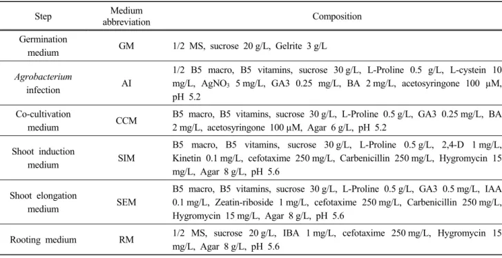 Table 1. Composition of the media used for alfalfa transformation 