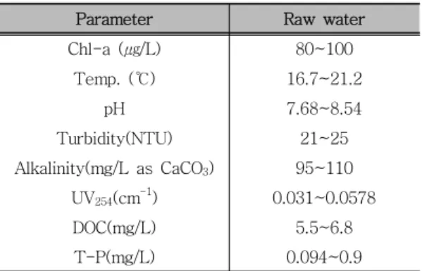 Table  1  Characteristics  of  raw  water 