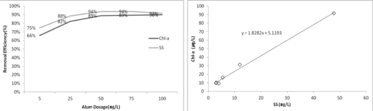 Fig.  1  Removal  efficiency  of  SS  and  Chl-a  against  Alum  dosage