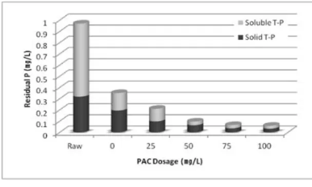Fig.  6  Removal  efficiency  of  SS  and  DOC  against  PAC  dosage