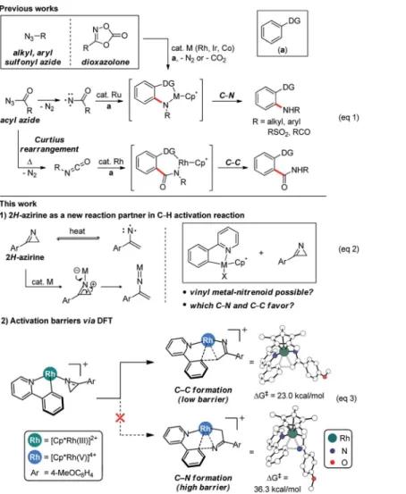 Fig. 1 shows the computed reaction energy prole of a plau- plau-sible catalytic cycle employing the prototype substrates  phe-nylpyridine and 2H-azirine