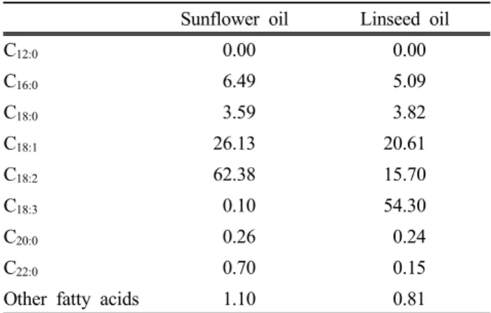 Table 2. Fatty acid composition of plant oils added  into the culture solution (%, total fatty acid)