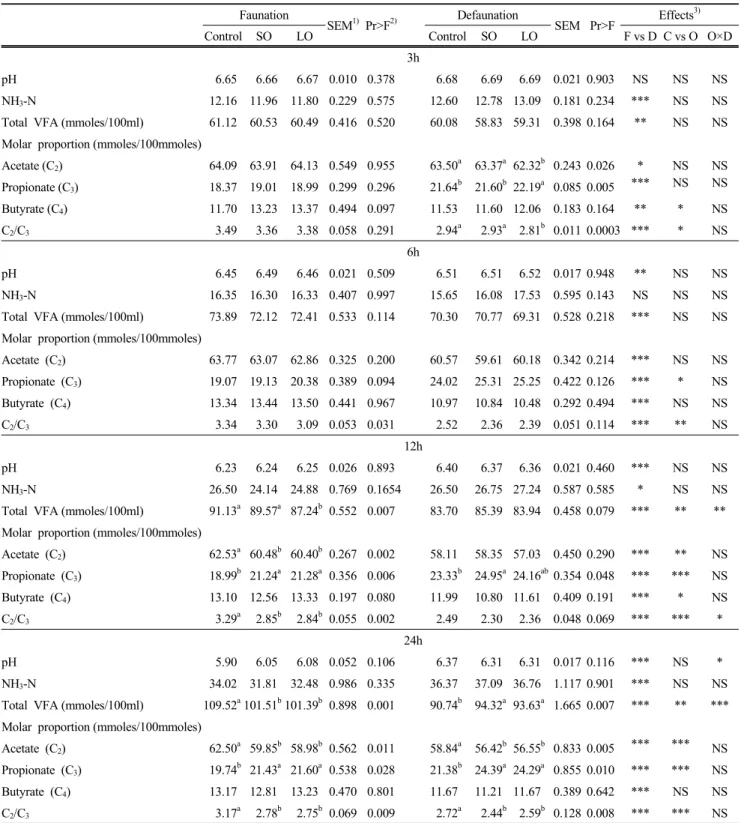 Table 3. pH, ammonia-N concentration, and concentration and proportions of major VFAs in the culture solution  as influenced by presence (faunation) or absence (defaunation) of protozoa as associated with plant oils 