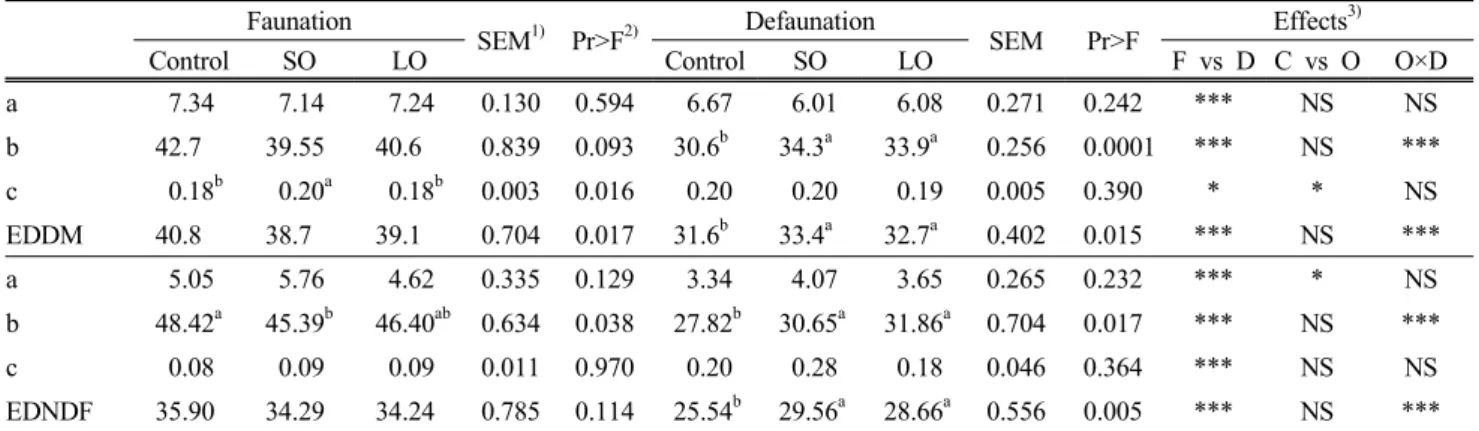 Table 4. Degradation parameters (a, b, and c) and effective degradability (ED) of ryegrass hay in the culture  solution as influenced by presence (faunation) or absence (defaunation) of protozoa as associated with  plant oils 