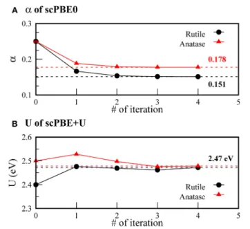 TABLE 1 | Structural properties, bandgaps, and static dielectric constants of bulk rutile and anatase TiO a