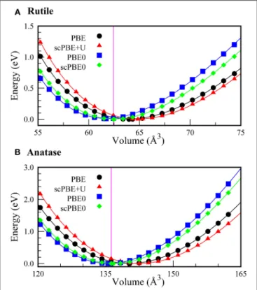 FIGURE 3 | The proposed types of band alignment between rutile and anatase phases of TiO 2 