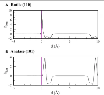 Figure 4B shows the band alignments of TiO 2 aligned with respect to the theoretically determined absolute electrode potential of 4.6 V ( Mathew and Hennig, 2016 ) instead of the vacuum level
