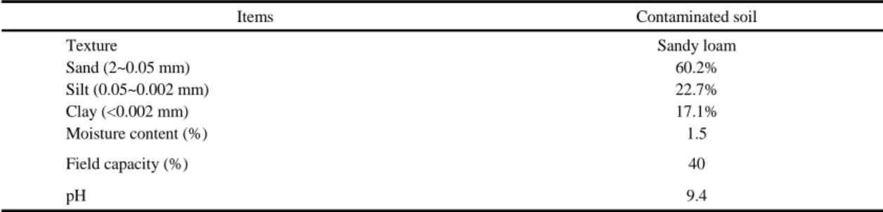 Table 1. Physical and chemical properties of contaminated soil가 큰 관심사로 부각되어지고 있다. 환경오염은 크게 수질, 대기, 토양오염의 문제로 분류할 수 있다