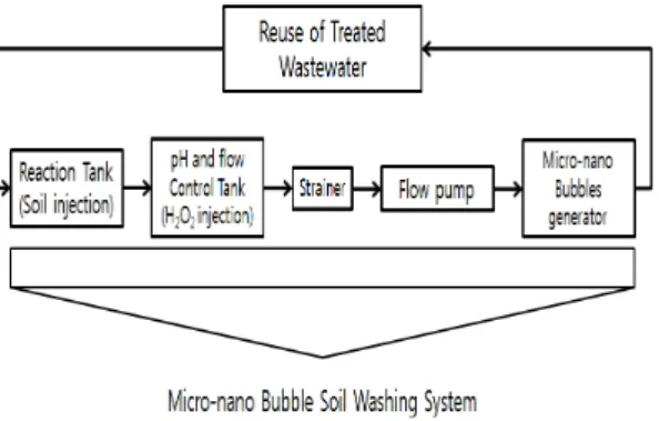 Fig. 2. A Schematic diagram of micro-nano bubbles soil  washing system.