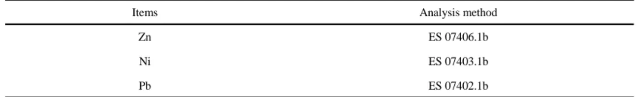 Fig. 3. Zn concentration vs. time. Fig. 4. Zn removal efficiency vs. time.