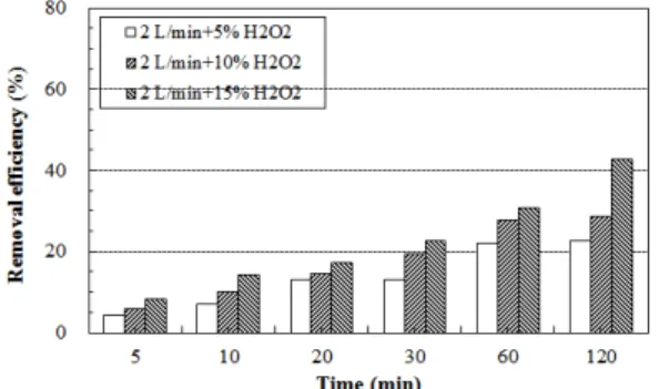 Fig. 7. Pb concentration vs. time. Fig. 8. Pb removal efficiency vs. time. 시켜 실험한 결과 과산화수소의 주입 농도가 증가할 수록 제거효율이 더 높게 나타났다