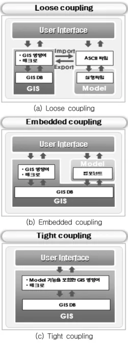 그림  2-(a)와  같은  Loose  coupling  방법은  사 용자가  시스템  외부에  존재하는  수질모델에서  필 요한  데이터만을  GIS  시스템을  이용하여  추출하 고,  GIS와  수질모델  사이에  ASCII  파일  형태의  공통포맷을  사용하여  데이터를  Export  및  Import  기능을  통해  연계하는  방법이다