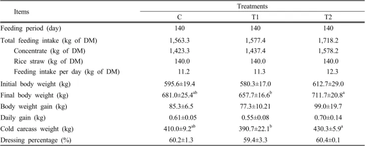 Table 7. Dry matter intake and body weight gain 