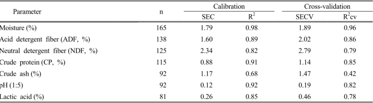 Table 2. The calibration and validation statistics for the prediction of chemical and fermentation parameter of  fresh whole crop winter rye silages