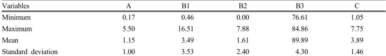Table 1. Range and standard deviation of five fractions of 50 samples Variables A B1 B2 B3 C Minimum 0.17  0.46 0.00 76.61 1.05 Maximum 5.50 16.51 7.88 84.86 7.75 Mean 1.15  3.49 1.61 89.89 3.89 Standard deviation 1.00  3.53 2.40  4.30 1.46