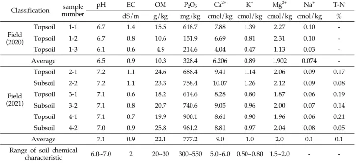 Table 1. Soil analysis report