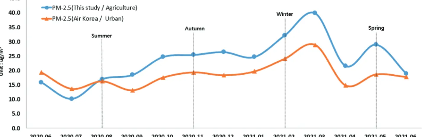 Fig. 2. PM 2.5  concentration by four season in agricultural area.