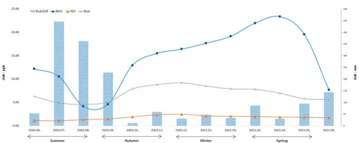 Fig. 4. NH 3  concentration by four season in agricultural area.