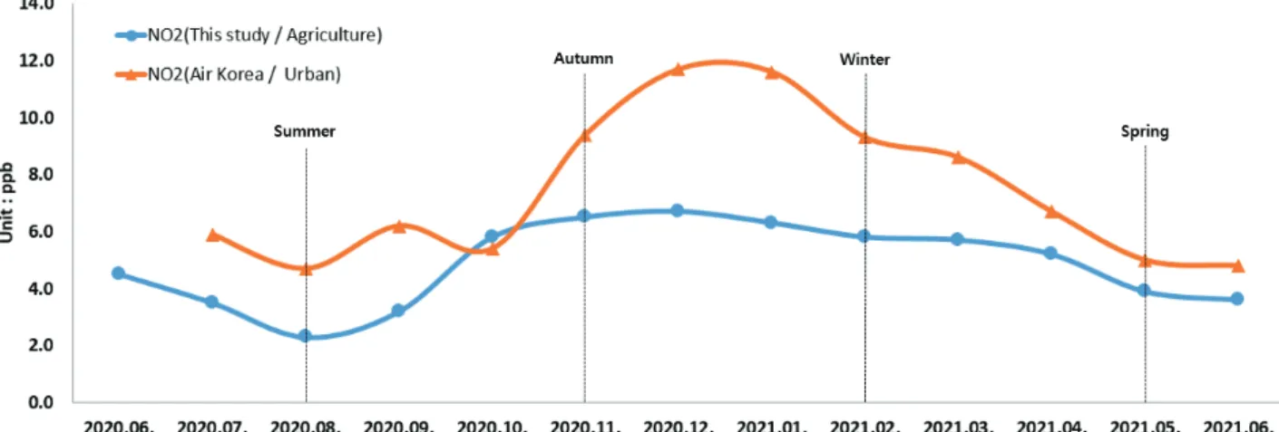 Fig. 6. NO 2  concentration by four season in agricultural area.