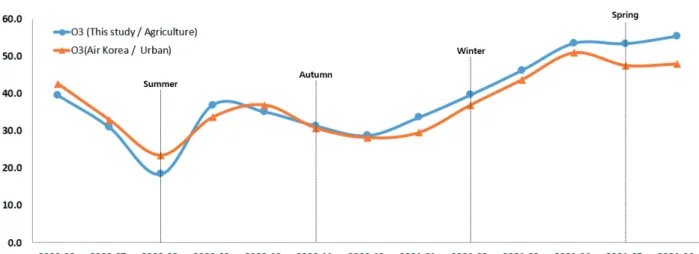 Fig. 8. O 3  concentration by four season in agricultural area.