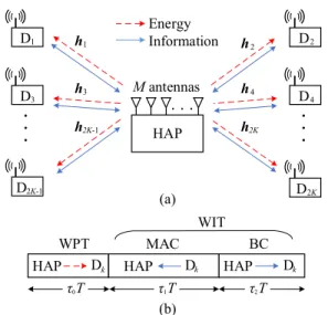 FIGURE 1. WP-TWR network: (a) system model, (b) protocol.