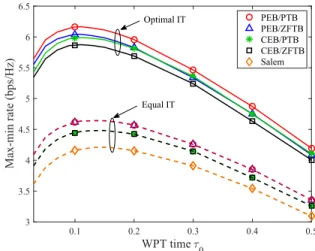 FIGURE 4. Minimum SNR γ 2 in the BC phase with M = 16 as the number of devices 2K varies.