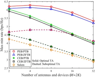 FIGURE 9. Max-min rate as a function of the number of antennas and devices (M = 2K ) when d k = 5 m.