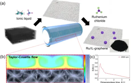 Table 2 shows the conversion of various alcohol substrates under our optimized conditions with  the RuO 2 /IL–graphene catalyst