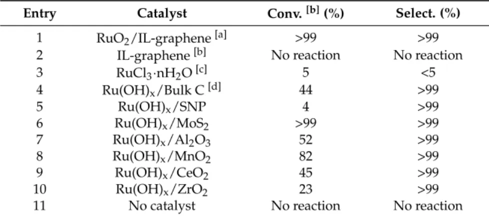 Figure 3. (a) Raman spectrum and (b) XRD pattern of RuO 2 /IL–graphene (Inset is high-resolution of 