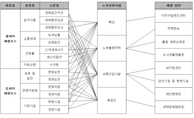 그림  2.  분석의  틀 3. 분석의 틀 본  연구의  분석방법은  ‘도서지역의  생태문화적  재생에  대한  중요도  연구’의  분석결과 6) 를  바탕으 로  이작도의  노후쇠퇴시설에  적용하고자  한다