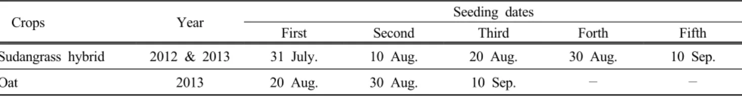 Table 1. Seedling dates of sudangrass hybrid and oat, 2012 to 2013