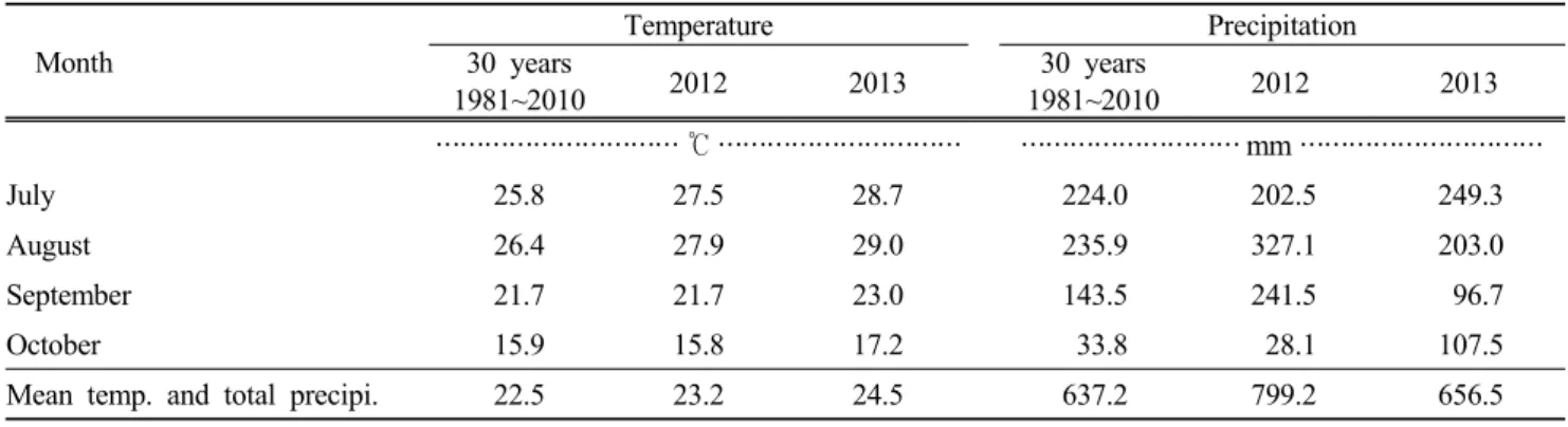 Table 2. Mean air temperature and precipitation during experiment in Kyeongbuk, 2012 to 2013     Month Temperature Precipitation 30 years 2012 2013 30 years 2012 2013 1981~2010 1981~2010 ………………………… ℃ ………………………… ……………………… mm ………………………… July 25.8 27.5 28.7 2