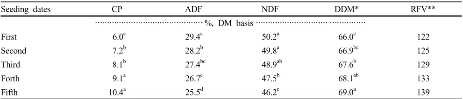 Tabel 7. The content of crude protein (CP), acid detergent fiver (ADF), neutral detergent fiber (NDF), digestible dry  matter (DDM) and relative feed value (RFV) of sudangrass hybrid, 2013