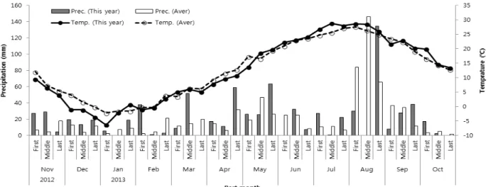 Table 1. Growth characteristics and forage yield of winter cereal crops on April 30 2013 Species Heading date Plant  height