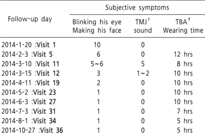 Table  1.  Subjective  Symptom  Severity*  Changes  after  Medical  Treatment