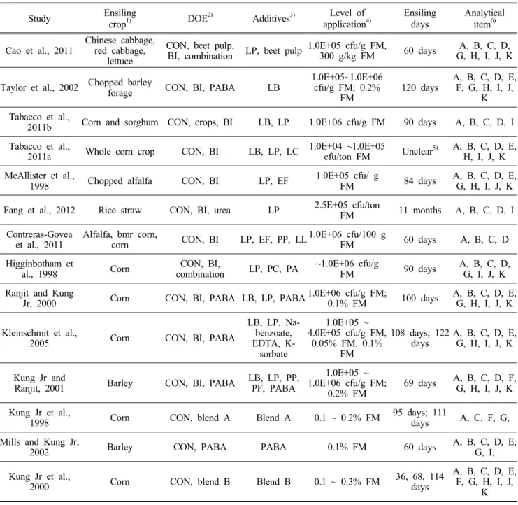 Table 1. Summary of studies used in meta-analysis  Study Ensiling