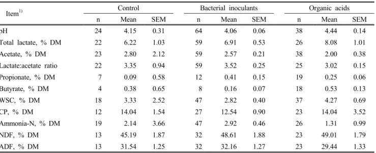 Table 2. Data characteristics for the control, bacterial inoculants and organic acid treaments