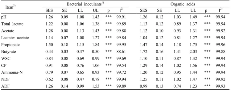 Table 3. Summarized effects and their probabilities in meta-analysis for the effects of silage additives